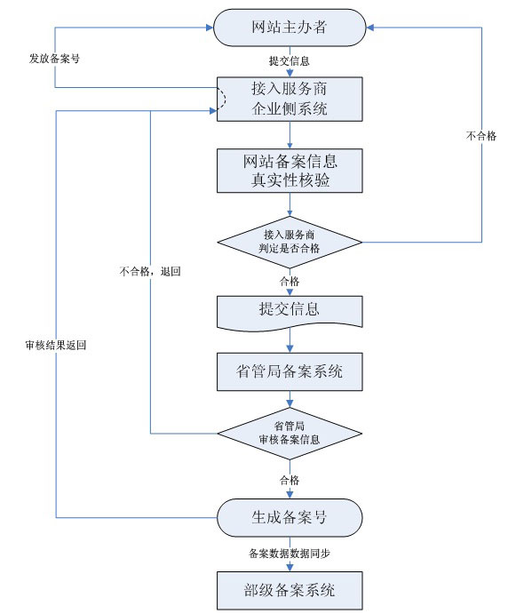 上海網站制作備案流程