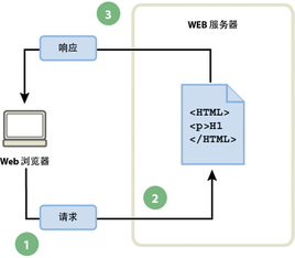 靜態(tài)URL還是動(dòng)態(tài)URL將極有可能決定網(wǎng)站的未來(lái)價(jià)值