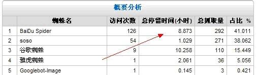 SEO優(yōu)化做的好不好 網站日志分析是檢測的標準