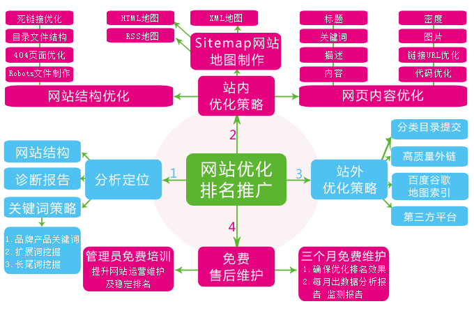 網(wǎng)站建設(shè)維護過程中都包括哪些詳細的內(nèi)容