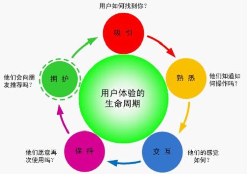 網(wǎng)站建設(shè)之如何提高網(wǎng)站的用戶體驗度