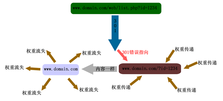 網(wǎng)站建設(shè)中301重定向如何來做