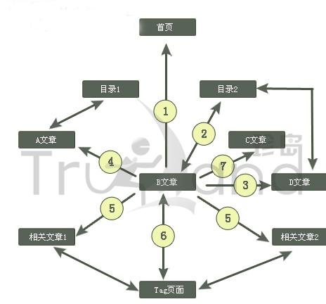 網站內鏈優(yōu)化也有技巧 怎樣做好內鏈建設