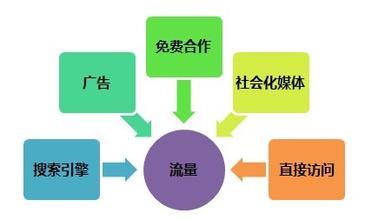 如果不用SEO思維優(yōu)化網(wǎng)站 網(wǎng)站如何獲得流量