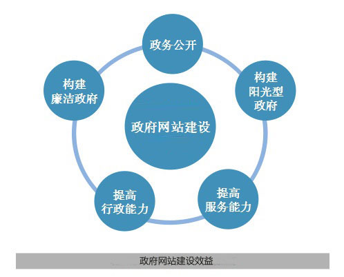 政府僵尸網站的反思：網站維護成本高于網站建設成本