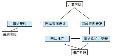 網(wǎng)站建設(shè)從制作到上線 標(biāo)記5個(gè)要點(diǎn)