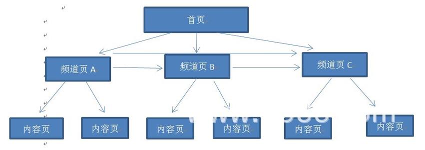 站點中最佳站內(nèi)結(jié)構(gòu)是什么樣的？